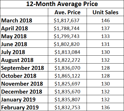 Leaside & Bennington Heights Home Sales Statistics for February 2019 from Jethro Seymour, Top Leaside Agent